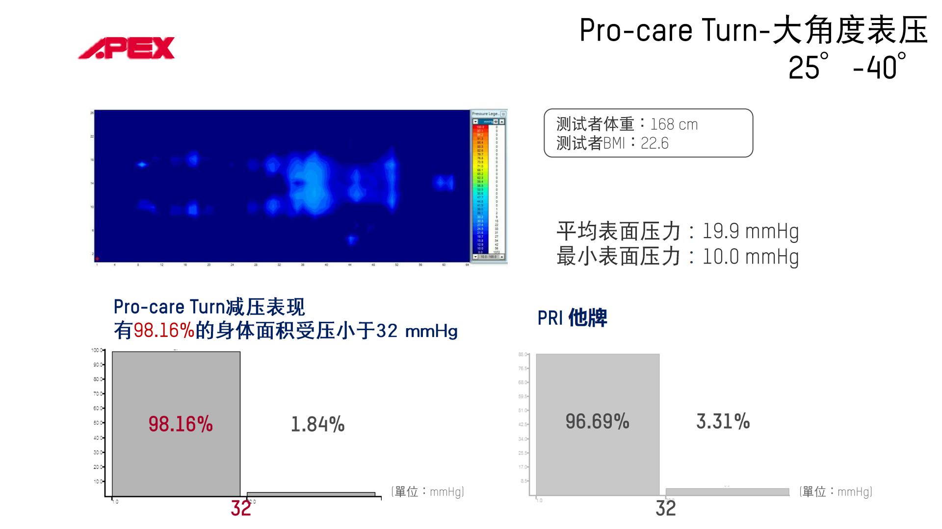 4.气垫翻身床PPT_07.jpg